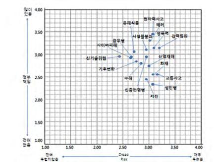 에서살펴보았듯이개인이인식하고있는위험이높을수록정부의책임도크게나타나는경향을보이고있다.