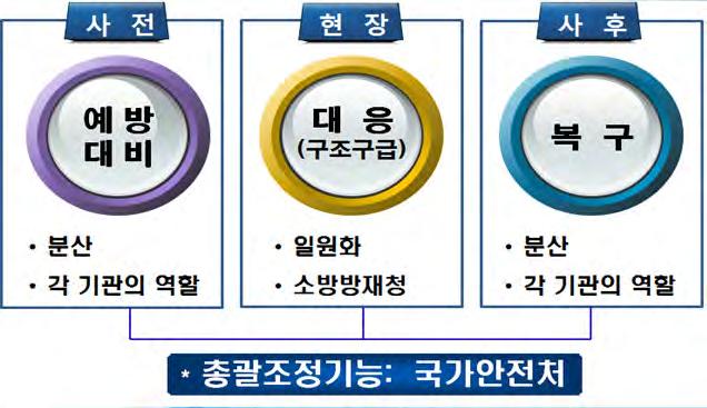 치단체의기능재정립방향도모색한다. 셋째, 공공기관의역할관련쟁점을파악하고기능재정립방안을모색한다. 안전관 련공공기관의역할은국가기반시설관리기관과검사ㆍ검증기관으로나누어정리된 다. 국가기반시설관리기관은다시 SOC 관련기관과에너지관련기관으로나누어지 며, 이들개별기관에서안전관련조직관리, 인적관리및대응체계를분석하고정 리한다.