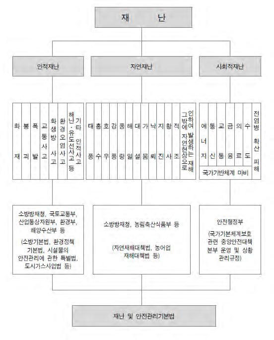 제2 장최근재난의특징과재난관리체계 제 1 절재난의개념 재난및안전관리기본법