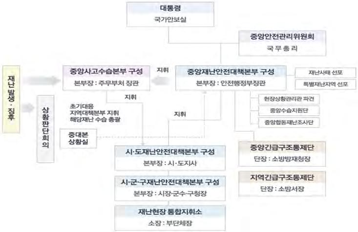 [ 그림 4] 중앙재난안전대책본부중심의국가재난대응체계 출처 : 안전행정부홈페이지 (www.mospa.go.kr) 한편재난현장의지휘체계를강화하기위해재난현장에현장통합지휘소를설치ㆍ운영하기위한조항을신설하여일사불란한지휘체계를구축토록하였다. 경미한사항만협의ㆍ조정하였던조정위원회를안전정책조정위원회로개편하여재난관련주요사항에대한총괄ㆍ조정권을강화하였다.