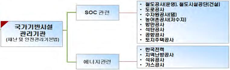 제 2 절공공기관의기능과역할 1. 국가기반시설관리기관 가. 국가기반시설관리기관의비교분석 재난및안전관리기본법 제25조의2에의거국가기반체계를보호하기위하여계속적으로관리할필요가있는국가기반시설을지정한다. 국가기반체계란에너지, 정보통신, 교통수송, 금융등기능이마비될경우인명과재산및국가경제, 정부기능유지에중대한영향을미칠수있는물적ㆍ인적기능체계를말한다.