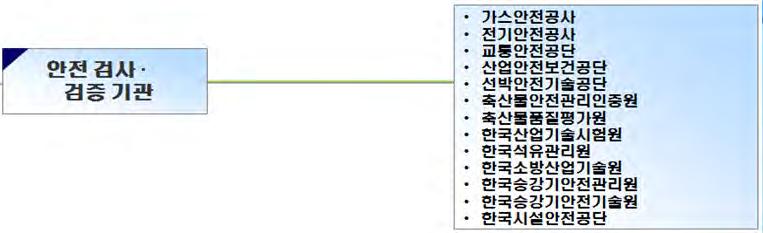 2. 검사ㆍ검증기관 가. 검사ㆍ검증기관의비교분석 검사ㆍ검증기관은설립법혹은관련법등법령에근거한검사및검증업무를주요사업으로서수행하는공공기관이다. 이중분석대상공공기관은한국전기안전공사, 한국가스안전공사, 교통안전공단, 한국시설안전공단, 선박안전기술공단, 한국소방산업기술원, 한국승강기안전관리원등 7개기관이다. 나.