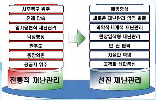 터베이스를구축하고구조ㆍ구급인력양성에도관심을가져야한다. 집행과정에서민-관이협력할수있는인프라구축도필요하다. 사고통합지휘체계의권한과책임을명확히하는부분, 민간구조인력을구체적으로어떻게운용할지등의방안이필요하며민-관-군의통합운영체계를구축해, 현장기능을강화해야한다 21). [ 그림 5] 새로운재난관리체계의방향 2. 공공기관역할재정립 가.