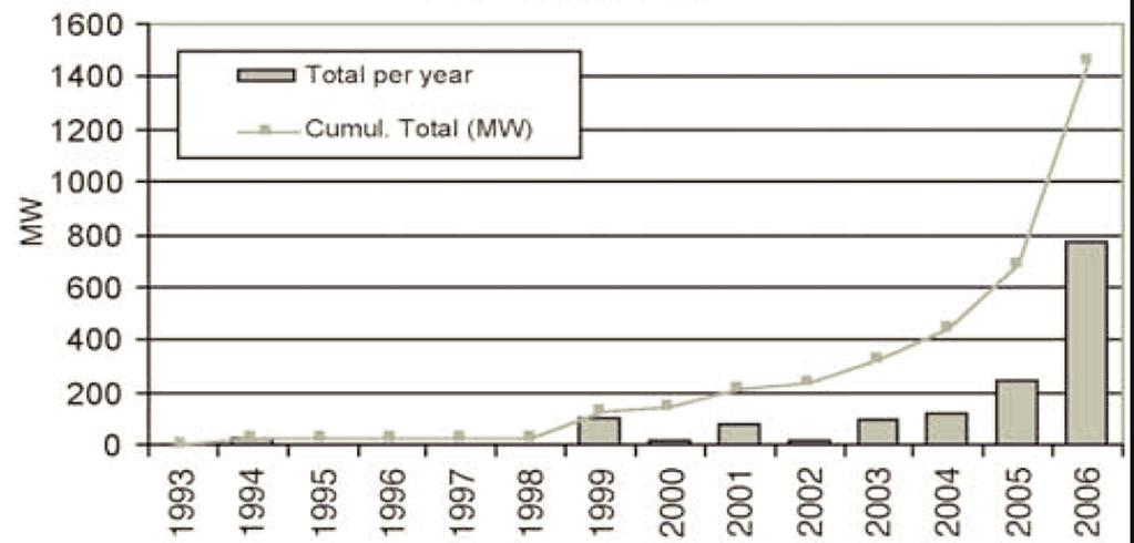 주 ) IEA, Wind Energy Annual Report 2006 < 그림 1-39> 풍력발전설치용량추이 캐나다에서는 SaskPower, VisionQuest 등자금력과신뢰성있는대형에너지회사들이풍력단지개발주도하고있으며, Acciona 등외국계대형풍력기업들이생산시설을건설중이다.