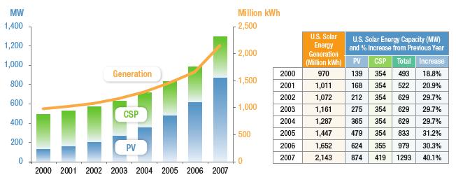 3. 신 재생에너지시장동향 가. 태양광태양에너지설치용량은 2000-2007년간 2배이상성장하였으나여전히미국의전력생산량에서차지하는비중은매우낮다. 독일이나일본과같이공격적인태양에너지정책을편국가들은태양광분야시장에서선도국가가되었으며, 캘리포니아, 뉴저지, 뉴욕과같이공격적인태양에너지에대한인센티브제도를운영한주들이미국의태양에너지시장을선도하고있다.