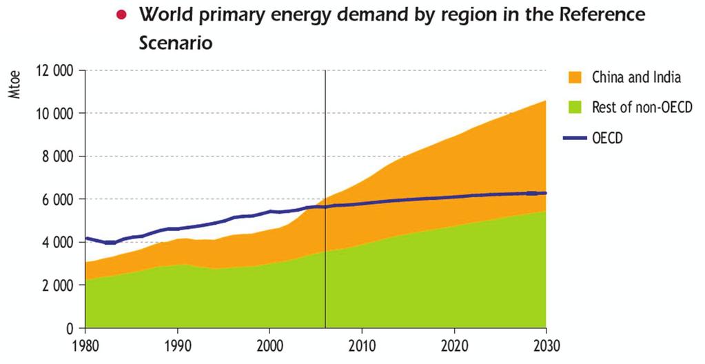 제 2 절세계에너지전망 < 기본전제 ( 기준시나리오 ) > 세계인구는연평균 1.0%('06~'30) 증가 : 65 억명 ('06) 82 억명 ('30) * OECD 0.4%, Non-OECD 1.1% ( 중국 0.4%, 인도 1.1%) GDP 는세계적으로연평균 3.3% 증가 * OECD 2.0%, Non-OECD 4.8% ( 중국 6.1%, 인도 6.