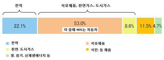 3) 자주적대응 ( 그린에너지증서 ) 신에너지의도입확대는 RPS법을근거로하는대책만이아니고그린전력증서등의에너지수요가가신에너지에드는비용을부담하는방안으로, 민간에게도자주적대응을추천하는것은당연하다.