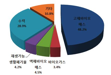 은약간증가한반면수력의경우비중이 41.7% 에서 28.9% 로비교적크게감소하였다. 반면태양광, 풍력등기타부문은 4.4% 에서 10.8% 로 2배이상증가하였다.