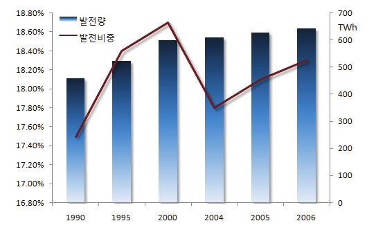 자료 ) IEA/OECD, 2008, Renewables Information 주 ) 분석대상은 IEA Europe < 그림 1-32> EU 재생에너지원별공급비중