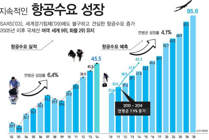 3 단계건설사업 2002 1 2008 5, 2.