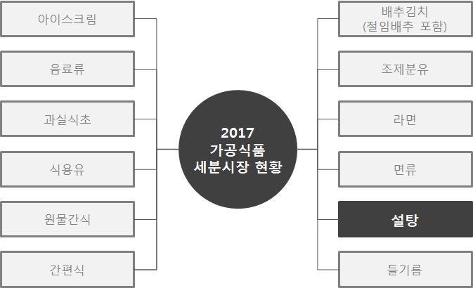 제 1 장설탕시장조사개요 제 2 절조사대상및방법 1. 조사대상 o 2017 년가공식품세분시장의조사대상품목군은총 13 개이며, 이번품목군은 설탕 임 [ 그림 1-1] 조사대상 2.