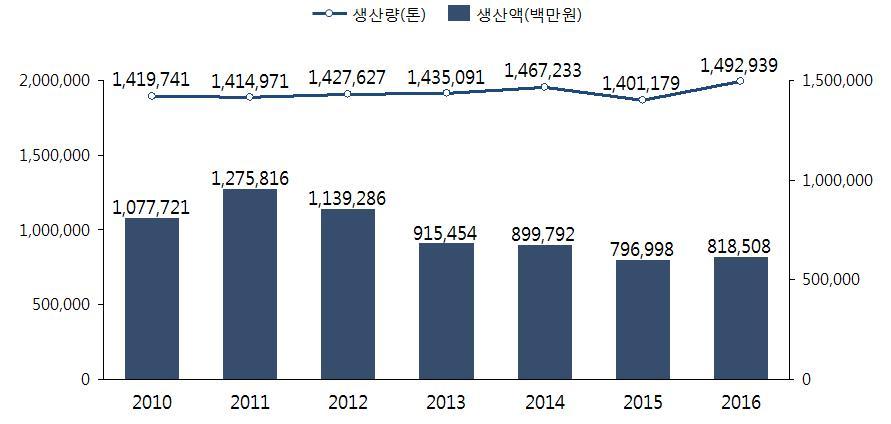 2017 가공식품세분시장현황 설탕시장 제 2 절국내생산현황 1. 생산및출하현황 o 설탕생산량은 2010년 142만톤에서 2016년 149만톤으로 5.2% 증가함. 반면같은기간생산액은 1조 777억원에서 8,185억원으로 24.1% 감소함 설탕은식품제조업체에서의수요가 90% 이상을차지하며수요가비교적일정한특징이있음.