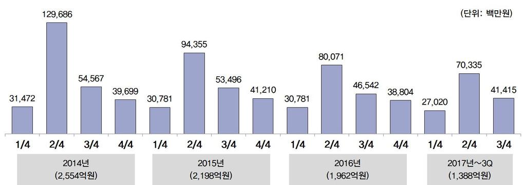 2017 가공식품세분시장현황 설탕시장 2) 분기별판매규모 o 설탕의분기별판매현황을살펴보면, 매실청, 과실청을많이담그는 5~6월이포함된 2/4분기매출이높은양상임 그러나 2/4분기매출액은 2014년 1,297억원 2015년 944억원 2016년 801억원 2017년 703억원으로감소하는추세를보이고있음.