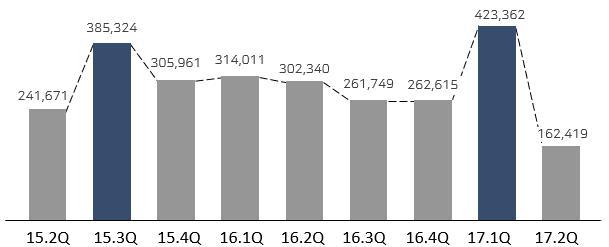 제 5 장소비특성 2. 설탕빅데이터분석 78) o 설탕언급량 (Buzz) 은 2015년 3/4분기와 2017년 1/4분기에일시적으로높게나타난것을제외하고는소폭의등락을반복하는양상임.