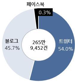 7%) 로나타남 이는앞서언급했듯이, 기존설탕제품의대체제에대한관심이높아졌으며, 과실청을포함한절임제품제조나 TV 요리프로그램시청자가직접요리레시피를트위터나블로그를활용해올리는것이영향을준것으로보임 [ 그림 5-1] 언급량 (Buzz) 추이및언급채널비중 [ 언급량 (Buzz) 추이 ] [ 언급채널비중 ] o 설탕의대표적인연관어상위 Top5를살펴보면,