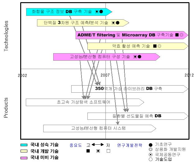 선도물질도출기술