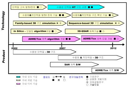 선도물질최적화기술