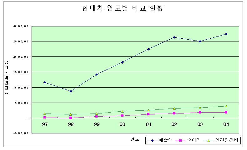 < 현대자동차연도별비교> ( 단위: 백만원) 자료 : 현대자동차노동조합내부자료 한편매출원가에서인건비가차지하는비중은 1999 년 10.5% 로최저에달한후계속높 아져 2004 년의경우 14.1% 에이르고있다.