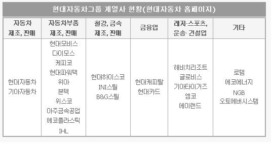 < 현대자동차그룹계열사현황> 자료 : 이종탁, 2005 이러한현대자동차그룹의소유경영구조개편은장래자동차산업노사관계의큰이슈로 등장하게될모듈화문제에서현대는현대모비스를중심축으로활용할수있게되는것을 의미하고, 이문제에대한분석과그대안이모색중이다 ( 이종탁, 2005). 3) 경영이념 현대자동차는그경영이념으로 5대글로벌전략과 3 대경영방침을제시하고있다.