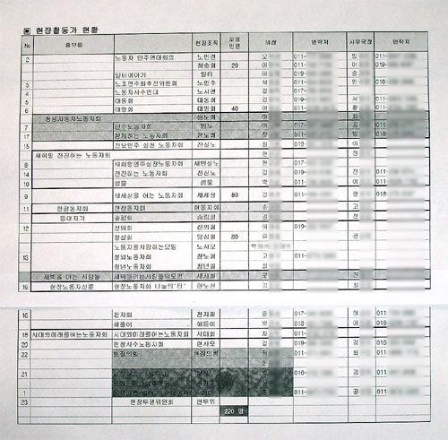 < 표 Ⅴ-7> 회사측에서작성한것으로보이는현장활동가현황보고서 자료 : http://www.prometheus.co.kr/article.php?section=000&no=1992 이같은쌍용차의노무관리는또다른자료에서도잘나타난다. 최근입수된 2004 년노 무세미나자료 와 파업관련지침, 현장활동가동향 등의자료에는그목적이잘드러 나고있다.