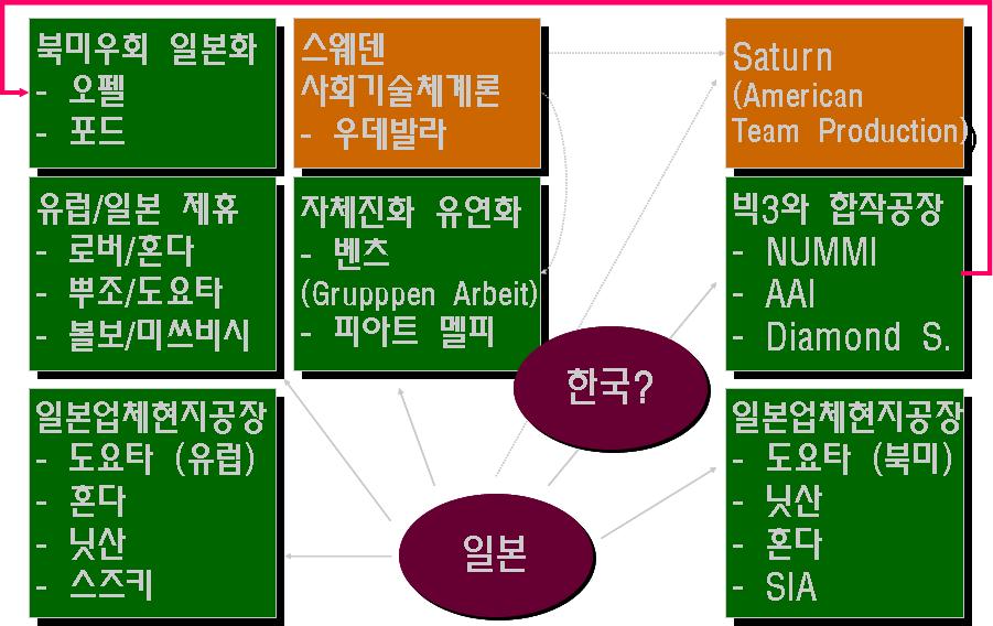 구미업체들은생산공장운영에서도요타생산방식을도입하기위하여노력하였으며, 그 일환으로 GM이도요타와함께 NUMMI 라는합작회사를캘리포니아에설립하기도하였다. 또한이와비슷한시기인 1980 년대초반에포드와마쓰다, 크라이슬러와미쓰비시가각각 AAI 와다이아몬드 -스타라는합작회사를설립하여일본식생산방식을도입하기위하여노 력하였다.