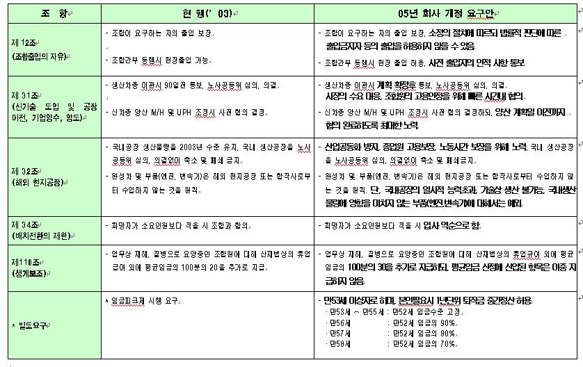 사관계구축이라는변화된경영이념에따른것일수도있겠지만, 그의도가분명하지는않 다. 4) < 회사개정요구안> 가) 임금피크제도입 현대자동차는국내자동차업계로서는처음으로노조에게임금피크제도입을요구하였다.