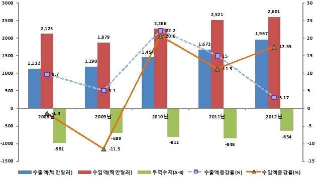 전략분야 시장분석 고령화시대의진입및웰빙문화의확산등의환경변화에따른의료서비스수요는지속적으로증가하고있으며 이에대응하기위한의료기기시장규모또한증가하고있음 의료기기관련세계시장규모는 년기준약 억달러로추정되며 국내의료기기시장규모는약 조 억원으로조사되고있음 환경및장소에구속받지않고무자각으로건강에대한모니터링이가능하며