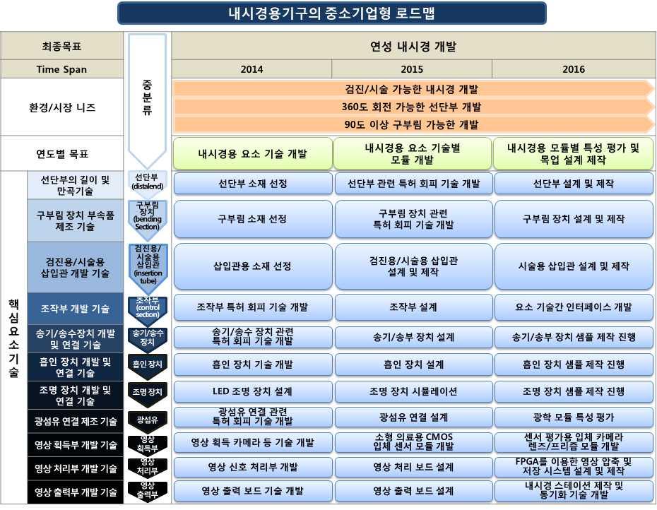 수술및치료기기 나