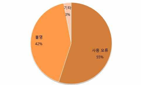 의약품자동주입기는특정약물과치료에있어주입량과주입시간의부정확함이문제가되어왔음 초기의약품자동주입기는대용량을주입할경우큰문제가있었음 미국 의자료에따르면 년에서 년사이에약 건이상의의약품주입기와관련된부작용보고가있었으며연관된사망자수는 명에이름 또한같은기간에이루어진리콜의수도 건에이름 자료