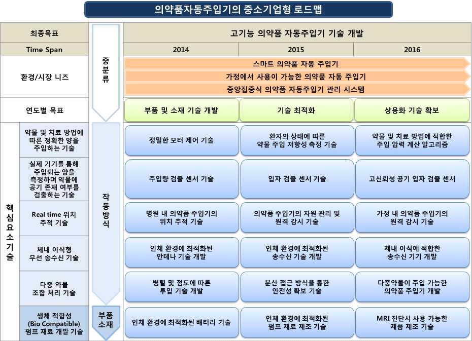 전략제품 나