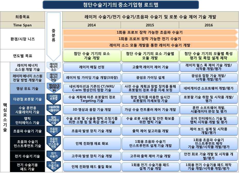 전략제품 공급망또는중분류 핵심요소기술 기술요구사항 개발목표 차년도 차년도 차년도 최종목표 초음파수술기인스트루먼트 초음파수술기인스트루먼트기술 기계가공및제작기술 인체친화형재료확보 회용초음파수술기인스트루먼트설계기술개발 회용초음파수술기인스트루먼트제작기술개발 시작품개발 평가 초음파수술기인스트루먼트개발 전기수술기