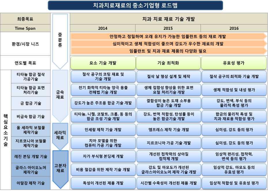 전략제품 글라스아이오노머제작기술 아말감제작기술 강도 마모성 독성개선 사용시간에의한수축성 비용절감을위한제작기술개발 독성이개선된제품개발 강도및마모도가개선된글라스아이오노머제작기술개발