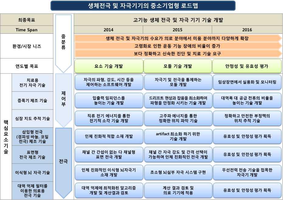 생체신호측정 나