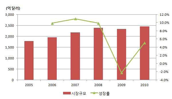 생체신호측정 인구고령화에따라의료기기의수요도증가하고있으며 세계의료기기시장규모는 년 억달러에서지속적으로성장하여 년에 억달러에이르렀으며 년은세계적인경기침체의의해 감소하였으나 년부터다시증가추세를보임 자료 [ 세계의료기기시장규모 ] 국내의료기기시장중진단기기분야의시장규모는 년기준 억원으로전체의료기기시장중 의비중을차지하며 세계의료기기시장에서한국의시장규모가