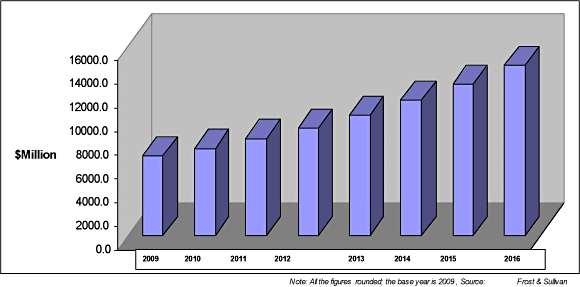 전략제품 출처 [2009 년 -2016 년바이오센서세계시장규모성장추세 ] 개종합병원이상의료기관에서의의료기기사용현황을살펴보면국산만사용하는의료기관은 외산만사용하는병원은 이며 국산 외산둘다사용하는병원은 로나타날정도로외국의료기기에대한의존도가높은상황임 출처 한국보건산업진흥원 년의료기관의의료기기사용실태분석 [ 생체물리량측정기기중심의연관산업구조 ]