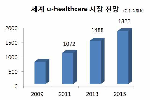 전략제품 유비쿼터스헬스케어관련기술은생체신호를기반으로하는대표적인응용산업분야임 생체전위측정기기와같은센서는위응용산업의핵심기술이므로유비쿼터스헬스케어 시장이증가함에따라생체전위측정기기시장도증가할것으로예상됨 자료 지식경제부 유비쿼터스헬스케어를위한생체전위측정기기는여러분야의기술과융합되어다양한형태의제품들이개발될수있음 이경우생체전위측정기기는응용제품안에서하나의모듈을형성하므로