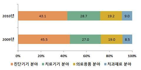 전략분야 검출기및신호획득기술발달로 등이 를개발하였으며그수요가증가되고있음 는기존의 와같은 방식을기반으로하지만 의 개수및두께에비례하는 구조를가지고데이터획득및전송 영상재구성 회전등에있어서고속처리가요구됨 는생체조직에서나오는빛의신호를측정하는데있어서 를이용한주파수영역방법을사용하고있음 시스템에서사용하기위한광원으로파장변환속도가빠르며 대역폭이넓은