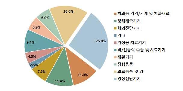 영상진단기기 자료 의료기기세부분야별시장규모및기업체연구개발비현황분석 [2010 년의료기기산출물유형별연구개발비비중현황 ] 단위 억원 구분 년 년 증감률 영상진단기기 초음파영상진단기기 등영상진단기기 자료 의료기기세부분야별시장규모및기업체연구개발비현황분석 [ 국내영상진단기기연구개발비투자현황 ] 시사점및제언