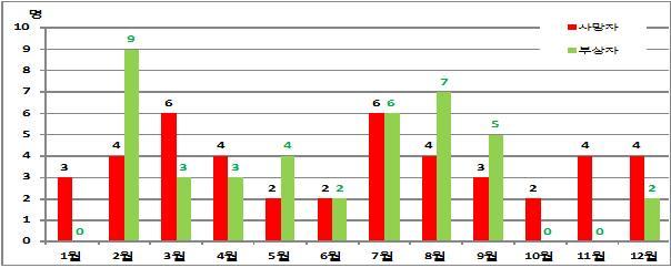 밀폐공간에서의질식재해발생현황 ( 전산업, 재해발생일기준 ) m 최근 10 년간재해발생현황 ( 03 년 ~ 12 년 ) ( 단위 : 명 ) 구분년도계 12 11 10 09 08 07 06 05 04 03 인원 181 18 14 12 13 14 31 20 22 16 21 사망건수 143 16 14 9 12 11 20 16 16 12 17 부상인원 77 15