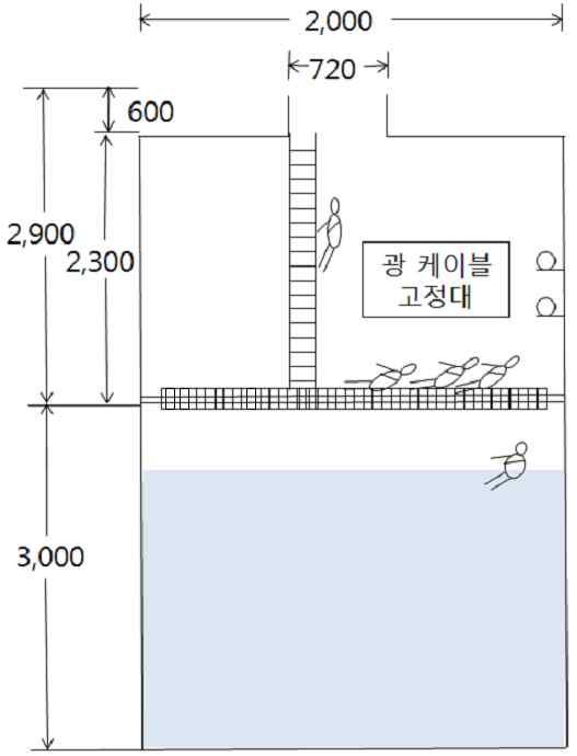 [ 사례 4] 맨홀내선로공사작업중질식 공사명 망구축기간망선로공사발생일시 2011.08.28( 일 ) 10:50 분경 재해형태질식재해정도사망 1 명, 부상 1 명 소재지경기도부천시공사규모기간망선로공사 1식 2011. 8.