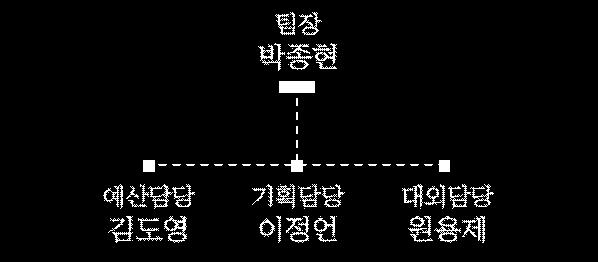 Ⅳ. 참고문헌 Ⅴ. 부록 1. 팀운영결과 ( 구성원역할, 진행시어려움, 성공적인팀활동전략등 ) a. 팀장 : E-nergy project 의전반적인사항들을총괄하며의사결정에있어서가장큰영향력을행사한다. 먼저구성원들간커뮤니케이션의가교역할을수행하여팀이지향하는방향에근거하여팀원들에게방향성에대한당위성과위기의식의조성등을통해팀이긍정적으로변화하도록촉진하는역할을한다. b.