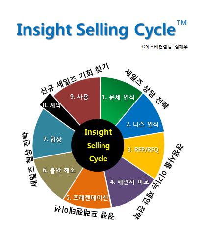 인사이트셀링사이클