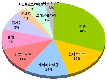 광고주별광고비지출현황 넥슨 이약 2.