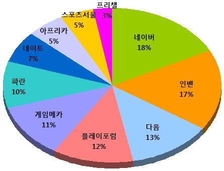 매체별광고비비교 포털에약 4.