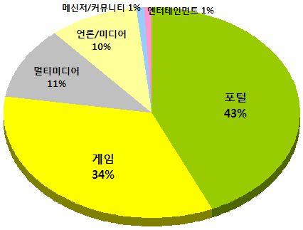 7 억원의높은금액으로광고집행이이루어졌으며, 그뒤를이어 인벤, 다음, 플레이포럼