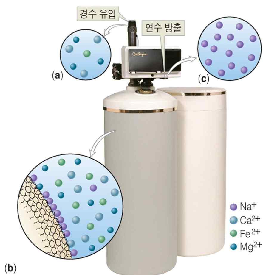 4 3- (aq) + 3Mg 2+ (aq) Mg 3 (PO 4 ) 2 (s) (3) 가정용이나산업용경수연화탱크 - 칼슘, 마그네슘, 철이온을표면으로끌어당기고이들을나트륨이온으로교체하여연수를만드는불용성고분자물질을함유 그림 21.6 연수기는이온교환 을통해작용함 21.
