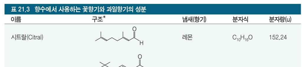 21.13 향수, 콜론, 면도후에바르는로션 향수 - 방향성식물같은천연공급원에서추출 - 좋은향수는수백가지이상의성분을가짐 - 세부류의성분으로나누어짐 상향 : 가장휘발성이높은부분 상대적으로작은분자로이루어짐 중향 : 휘발성의중간 상향화합물이휘발된뒤남아있는냄새 하향 : 휘발성이낮고큰분자들로이루어짐 보통사향냄새가남 인간에게의성유인제 α- 안드로스테놀 :