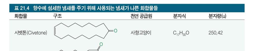 피부에시원한느낌을주기위해멘톨을첨가하기도함 - 갈라진피부를부드럽게하기위해연화제가첨가되기도함 향수는화장품과다른소비재와관련된많은알레르기반응의원인임 저자극성화장품 : 보통제품보다알레르기반응을줄이기위한목적의화장품 향수가들어있지않음 21.