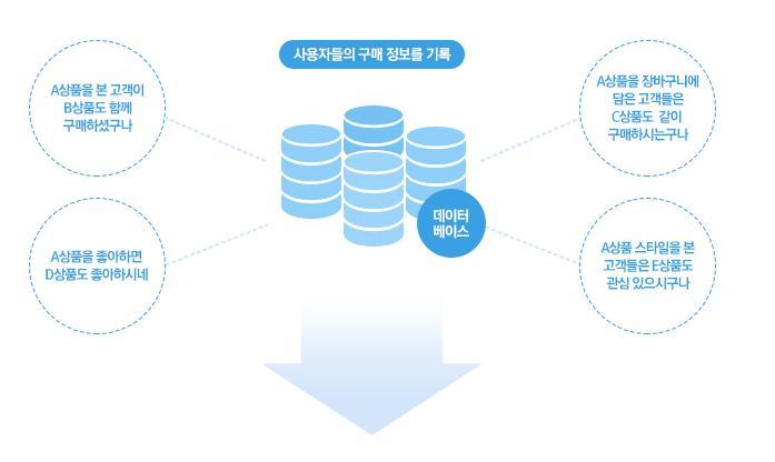 FIRSTMALL 차별화서비스빅데이터분석을통한상품추천서비스