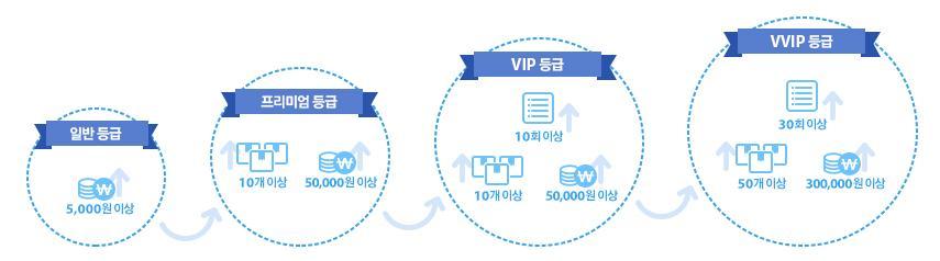 FIRSTMALL 차별화서비스자동으로산정되는회원등급관리 회원등급이설정되면자동으로산정하여설정한날짜를기준으로회원등급이자동처리됩니다. 회원등급만잘관리해도고정고객을확보할수있습니다.